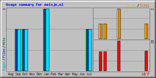 Usage summary for meisje.nl