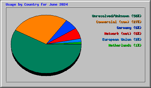 Usage by Country for June 2024