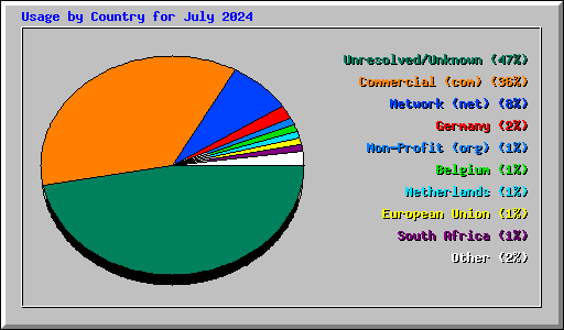 Usage by Country for July 2024