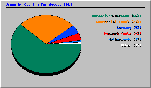 Usage by Country for August 2024