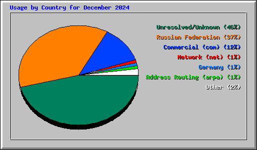 Usage by Country for December 2024