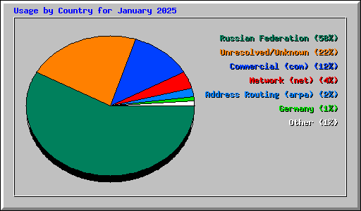 Usage by Country for January 2025