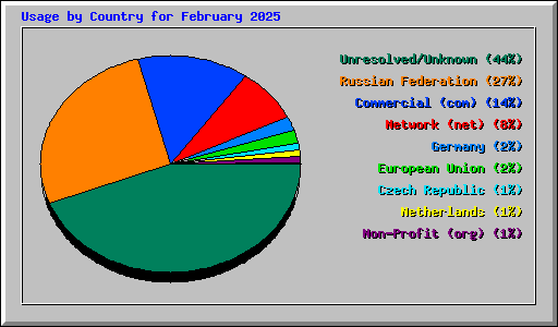 Usage by Country for February 2025