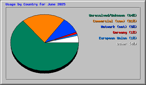 Usage by Country for June 2025