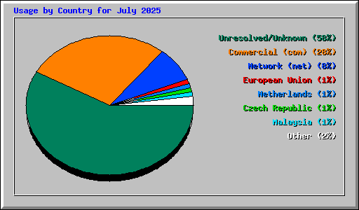 Usage by Country for July 2025