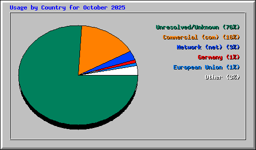 Usage by Country for October 2025