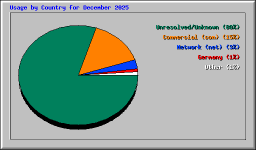 Usage by Country for December 2025