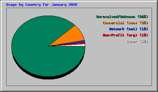Usage by Country for January 2026
