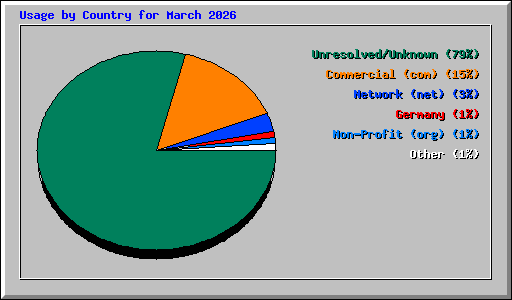 Usage by Country for March 2026