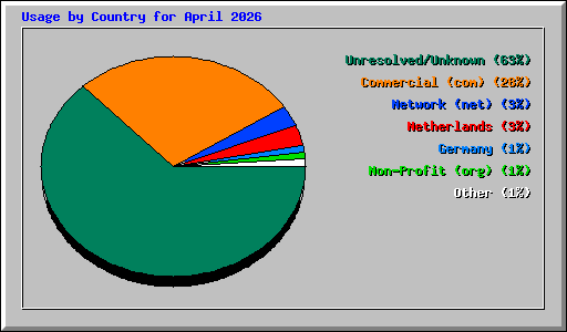 Usage by Country for April 2026