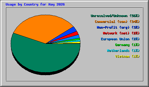 Usage by Country for May 2026