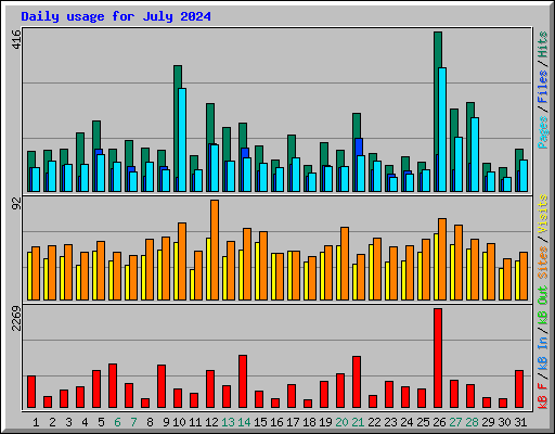 Daily usage for July 2024