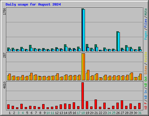 Daily usage for August 2024