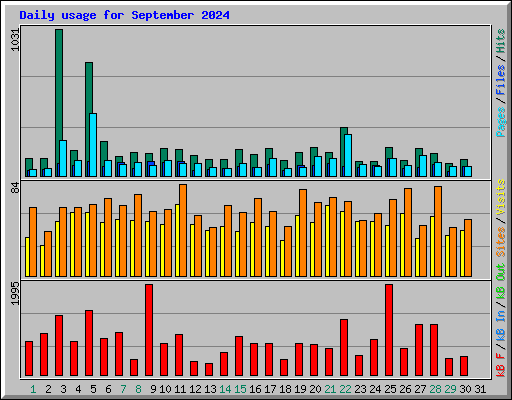 Daily usage for September 2024