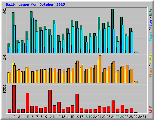 Daily usage for October 2025