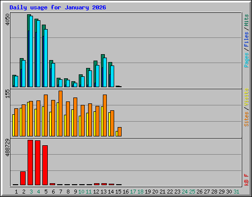 Daily usage for January 2026