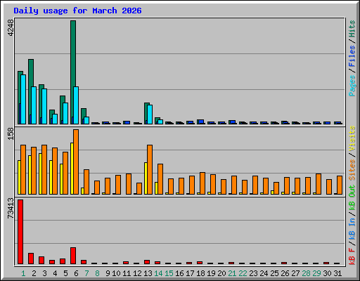 Daily usage for March 2026