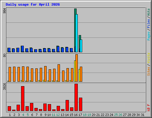 Daily usage for April 2026