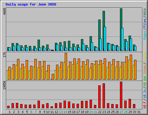 Daily usage for June 2026