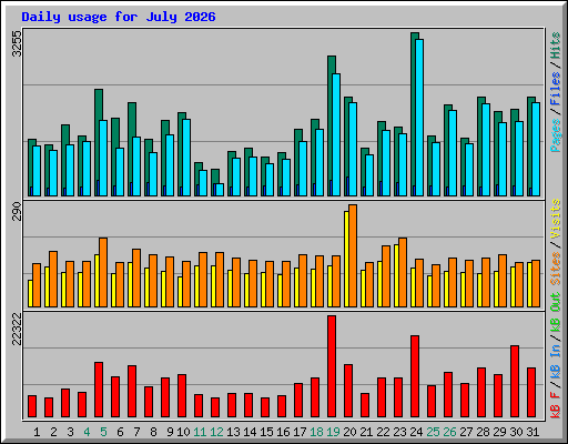 Daily usage for July 2026