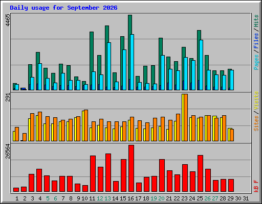 Daily usage for September 2026