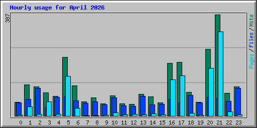 Hourly usage for April 2026