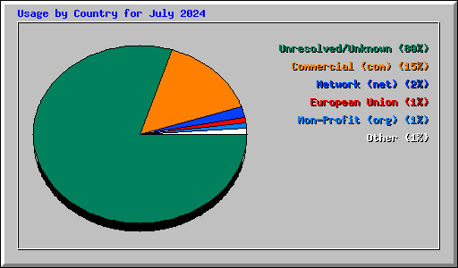 Usage by Country for July 2024