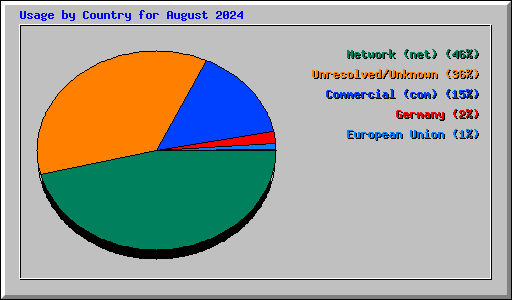 Usage by Country for August 2024