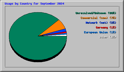 Usage by Country for September 2024