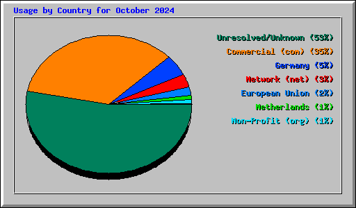 Usage by Country for October 2024