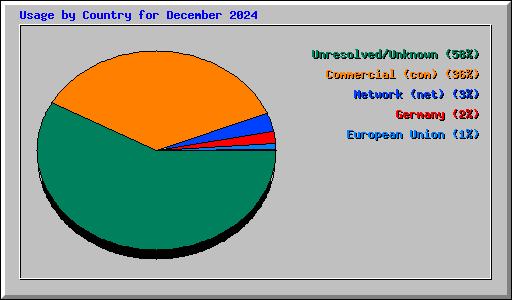 Usage by Country for December 2024