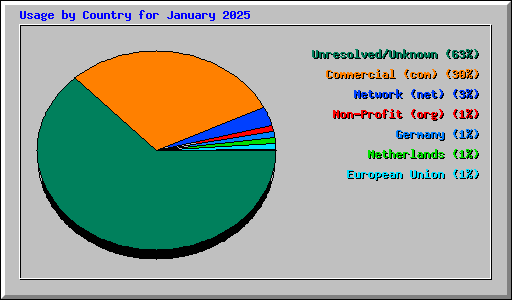 Usage by Country for January 2025