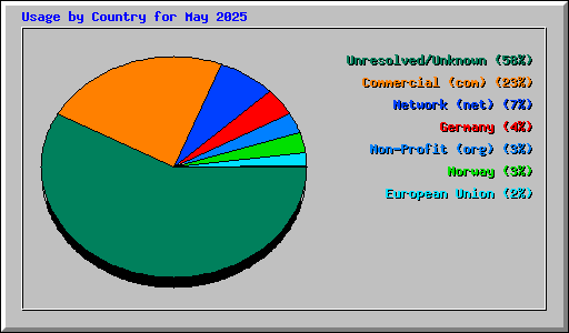 Usage by Country for May 2025
