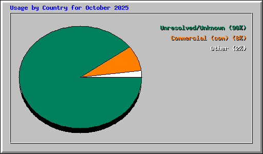 Usage by Country for October 2025