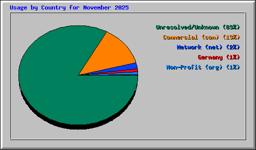 Usage by Country for November 2025