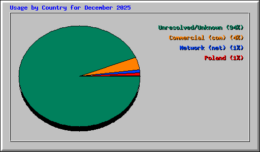 Usage by Country for December 2025