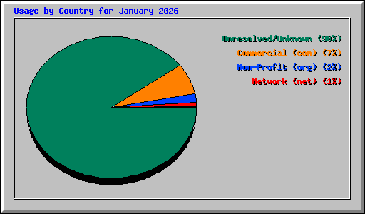 Usage by Country for January 2026