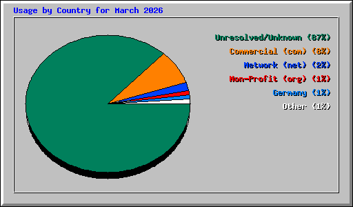 Usage by Country for March 2026