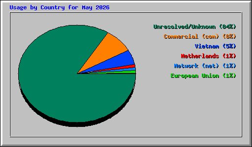 Usage by Country for May 2026