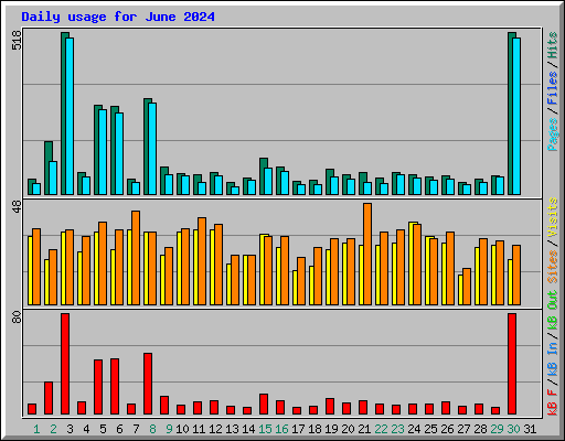 Daily usage for June 2024