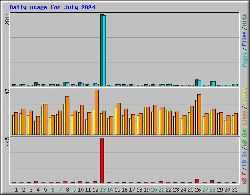 Daily usage for July 2024