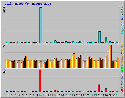 Daily usage for August 2024