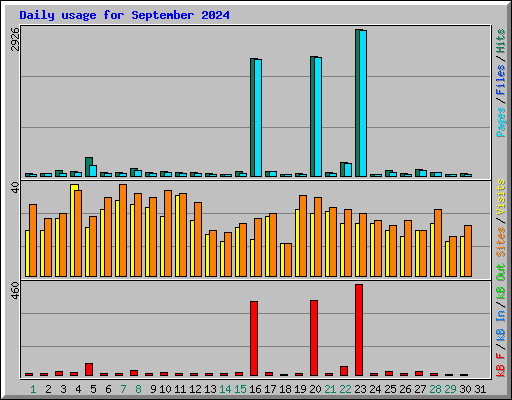 Daily usage for September 2024