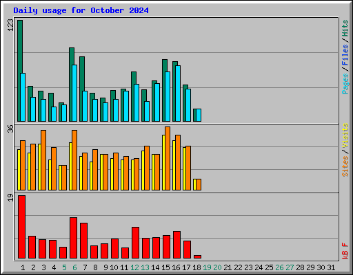 Daily usage for October 2024