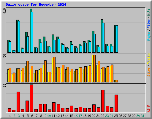 Daily usage for November 2024