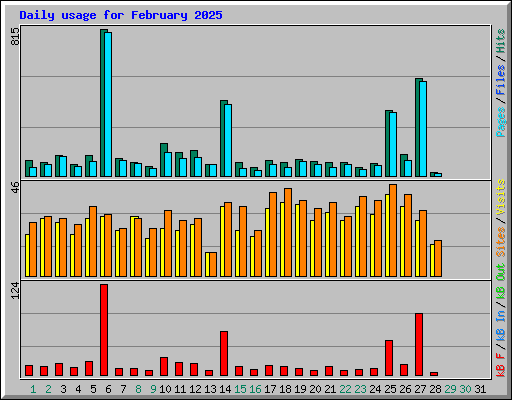 Daily usage for February 2025