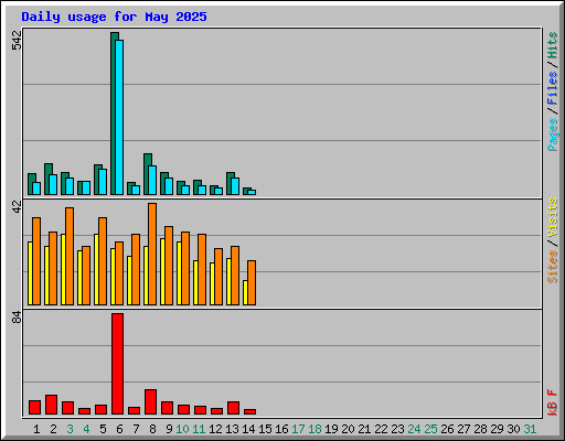 Daily usage for May 2025