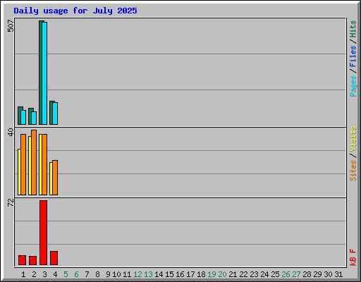 Daily usage for July 2025