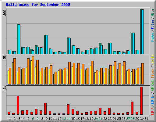 Daily usage for September 2025