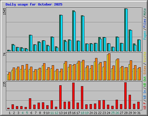 Daily usage for October 2025
